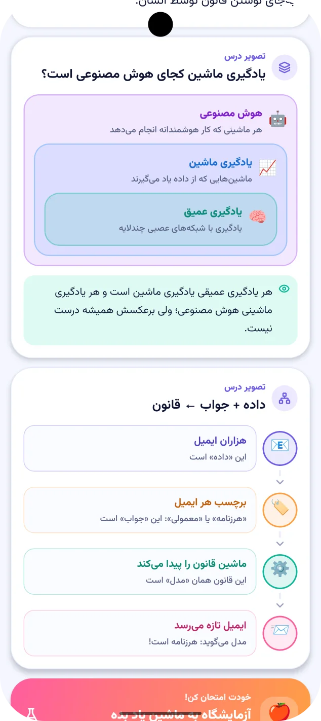 تصویر درس: هوش مصنوعی، یادگیری ماشین و یادگیری عمیق مثل جعبه در جعبه، و نمودار داده به‌اضافهٔ جواب یعنی قانون